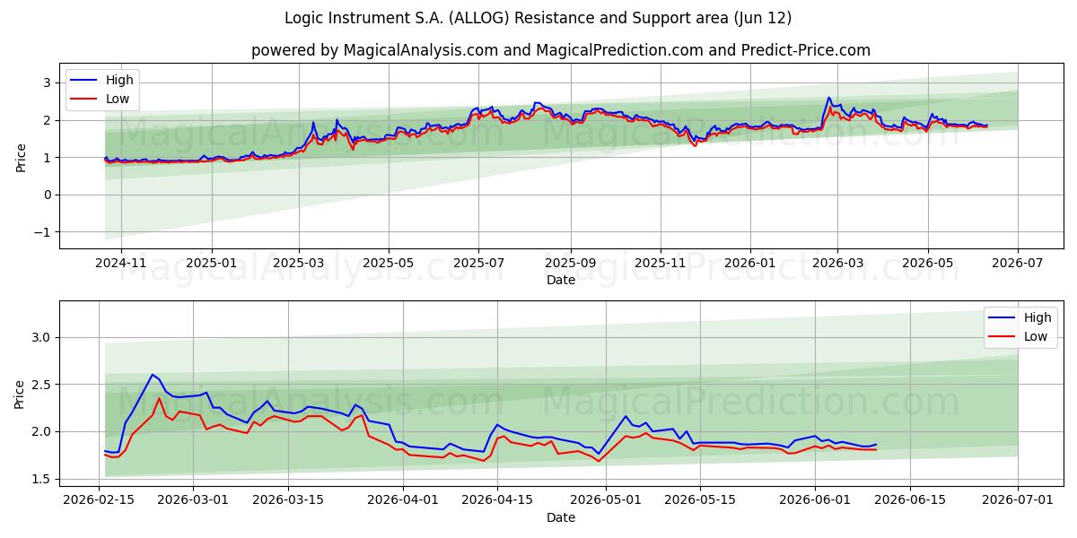  Logic Instrument S.A. (ALLOG) Support and Resistance area (28 May) 