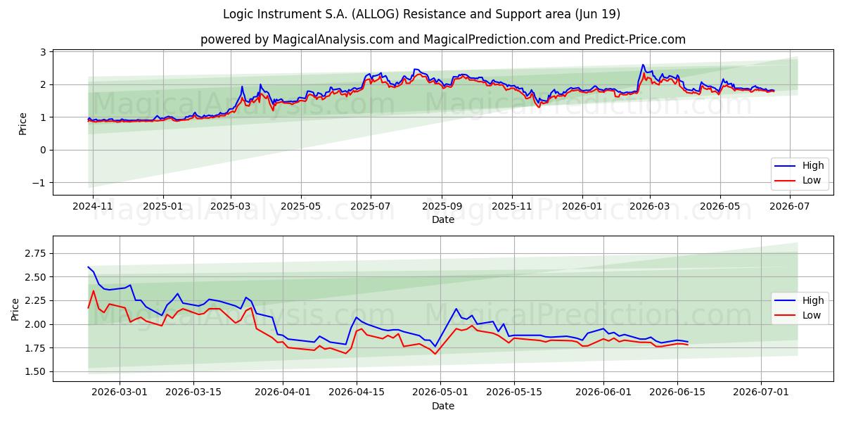  Logic Instrument S.A. (ALLOG) Support and Resistance area (18 Jun) 