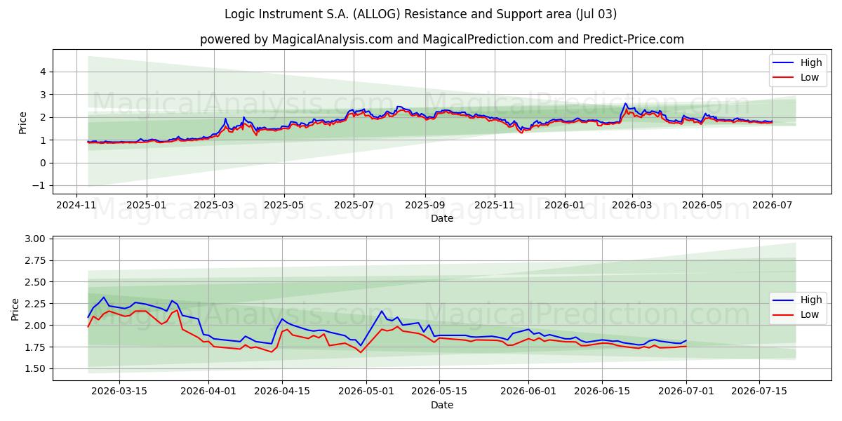  Logic Instrument S.A. (ALLOG) Support and Resistance area (02 Jul) 