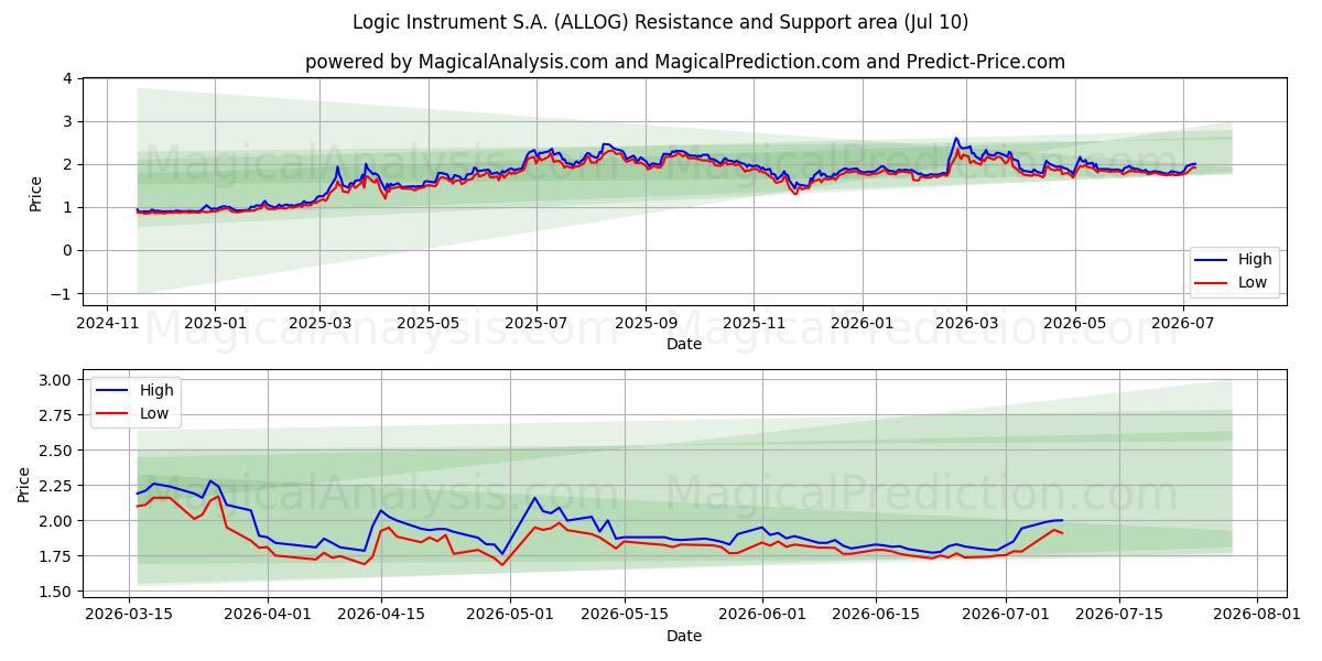  Logic Instrument S.A. (ALLOG) Support and Resistance area (09 Jul) 