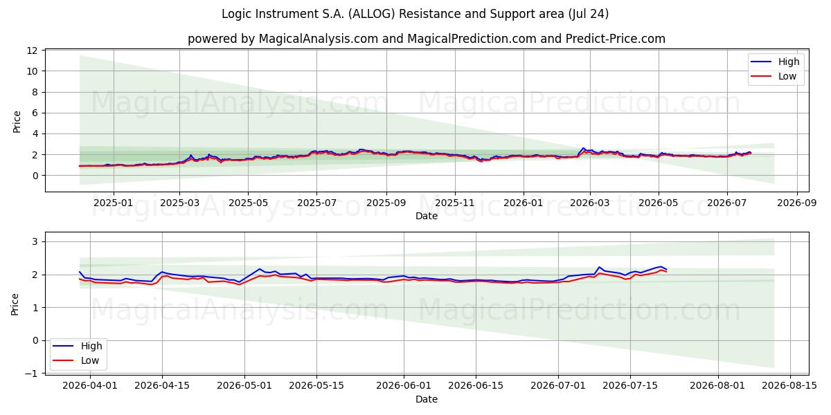  Logic Instrument S.A. (ALLOG) Support and Resistance area (23 Jul) 