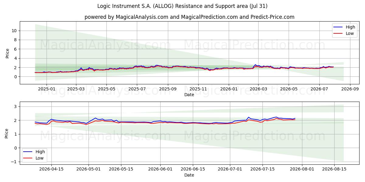  Logic Instrument S.A. (ALLOG) Support and Resistance area (30 Jul) 