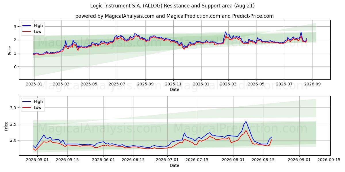  Logic Instrument S.A. (ALLOG) Support and Resistance area (20 Aug) 