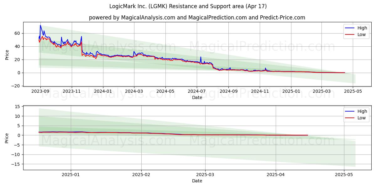  LogicMark Inc. (LGMK) Support and Resistance area (17 Apr) 