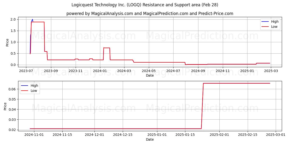  Logicquest Technology Inc. (LOGQ) Support and Resistance area (14 Mar) 