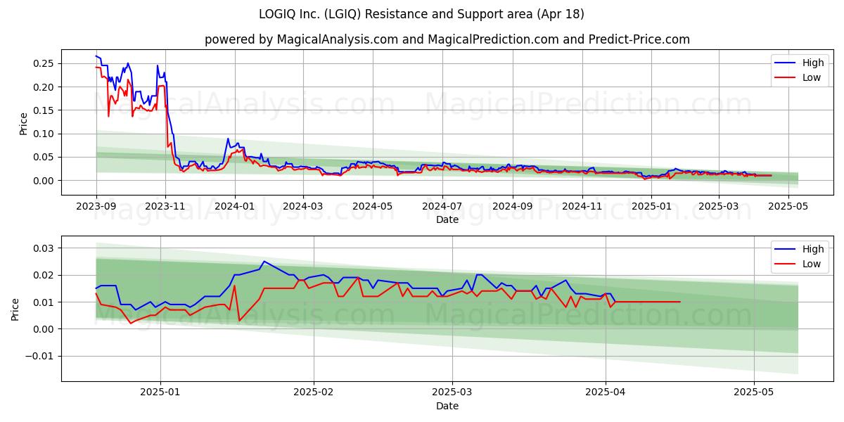  LOGIQ Inc. (LGIQ) Support and Resistance area (18 Apr) 