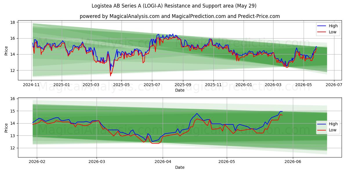  Logistea AB Series A (LOGI-A) Support and Resistance area (28 May) 