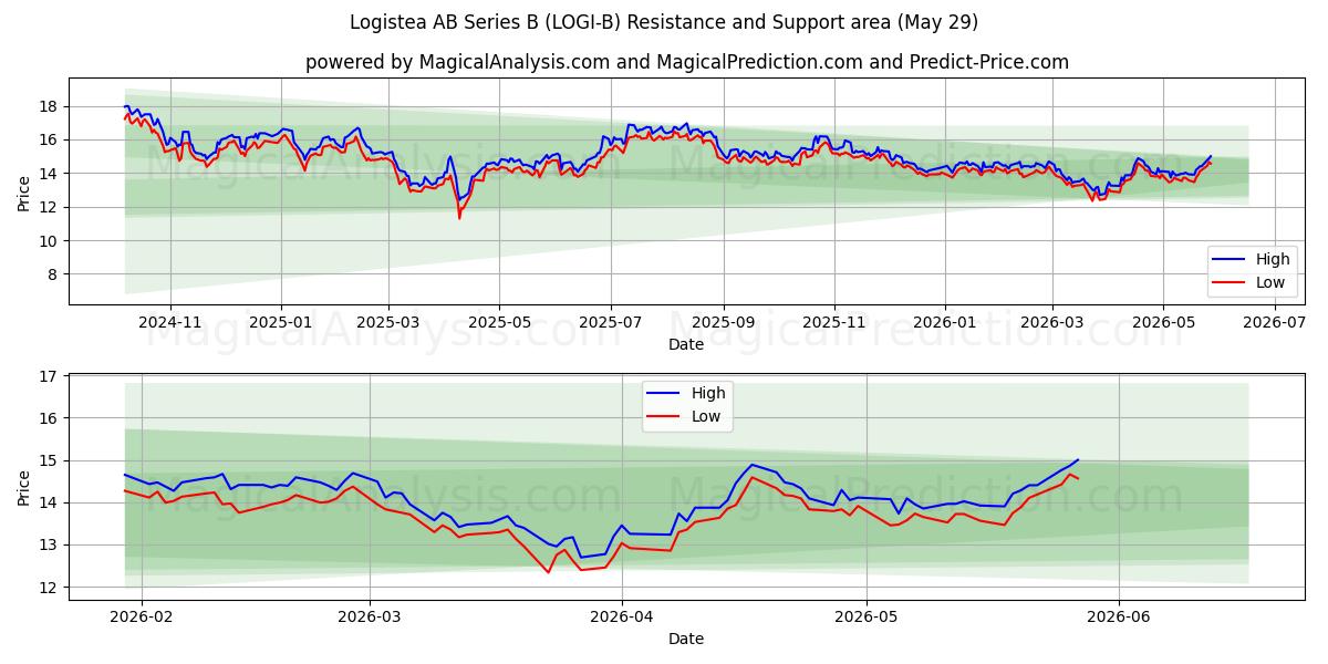  Logistea AB Series B (LOGI-B) Support and Resistance area (28 May) 