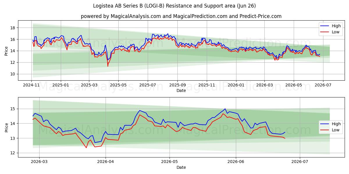  Logistea AB Series B (LOGI-B) Support and Resistance area (25 Jun) 