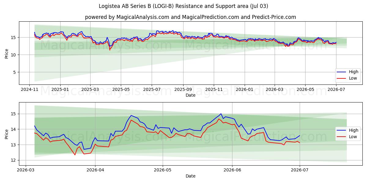  Logistea AB Series B (LOGI-B) Support and Resistance area (02 Jul) 