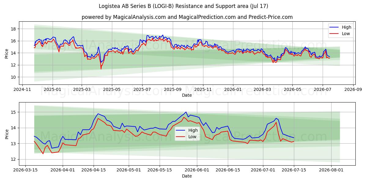  Logistea AB Series B (LOGI-B) Support and Resistance area (16 Jul) 
