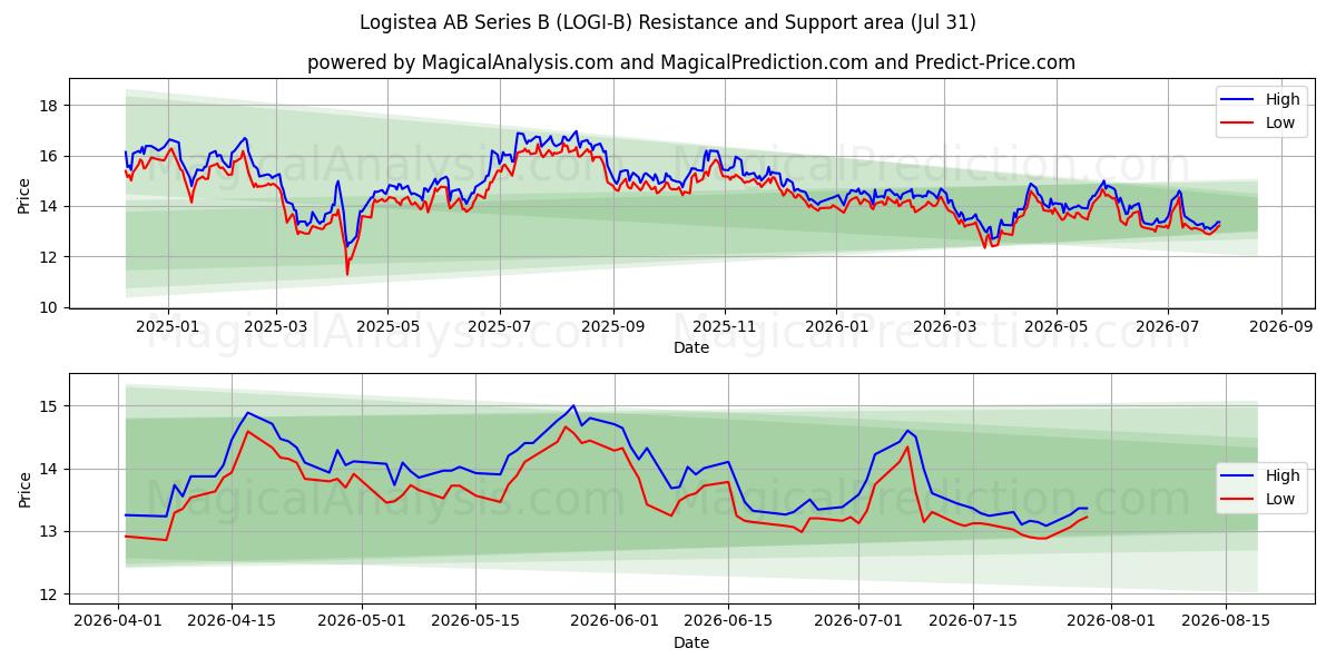  Logistea AB Series B (LOGI-B) Support and Resistance area (30 Jul) 