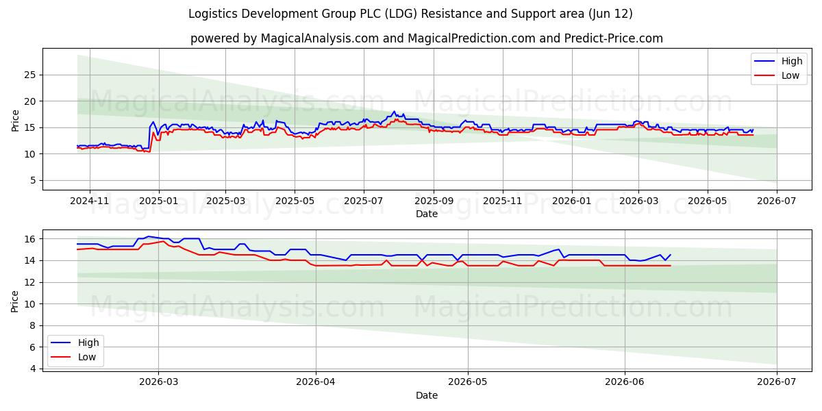  Logistics Development Group PLC (LDG) Support and Resistance area (11 Jun) 