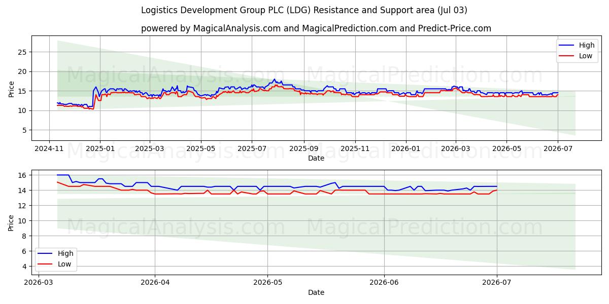  Logistics Development Group PLC (LDG) Support and Resistance area (02 Jul) 