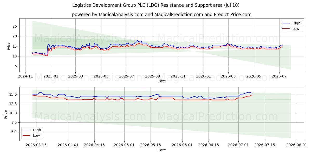  Logistics Development Group PLC (LDG) Support and Resistance area (09 Jul) 