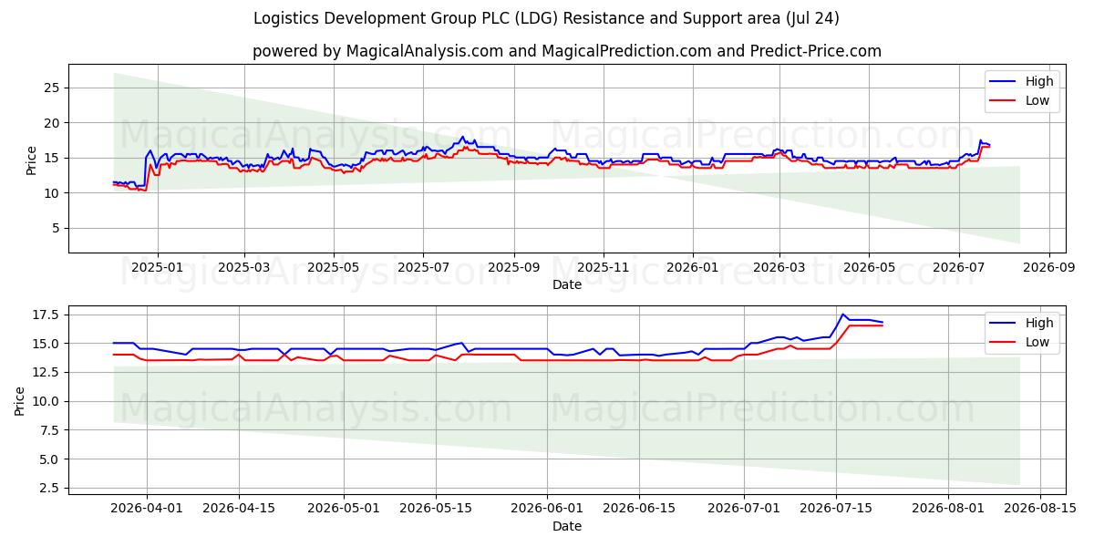 Logistics Development Group PLC (LDG) Support and Resistance area (23 Jul) 