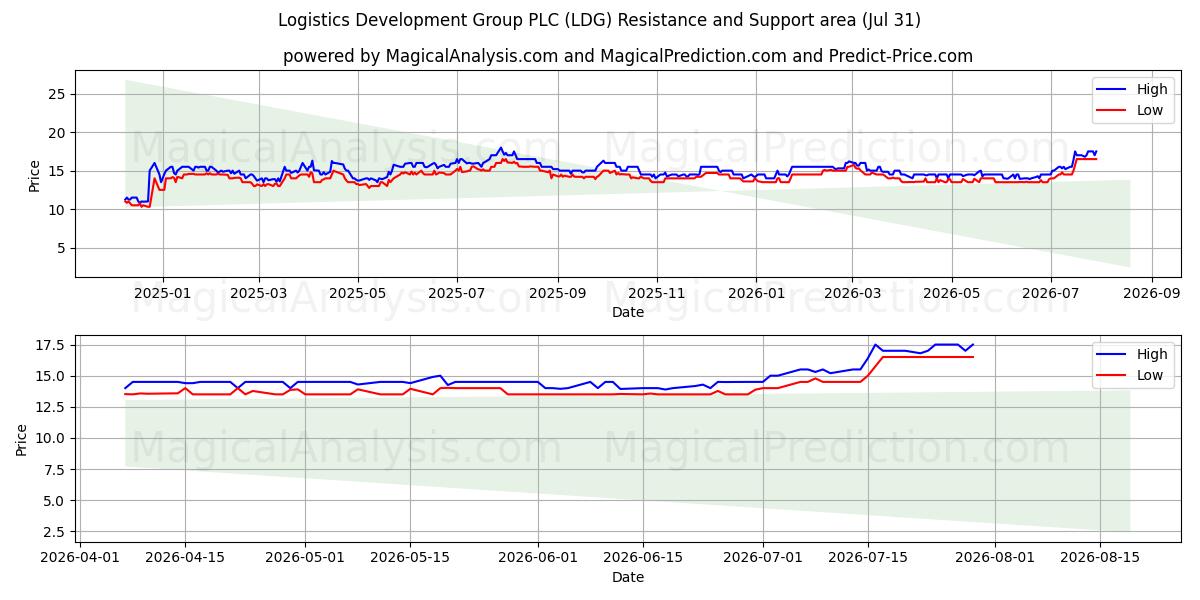  Logistics Development Group PLC (LDG) Support and Resistance area (30 Jul) 