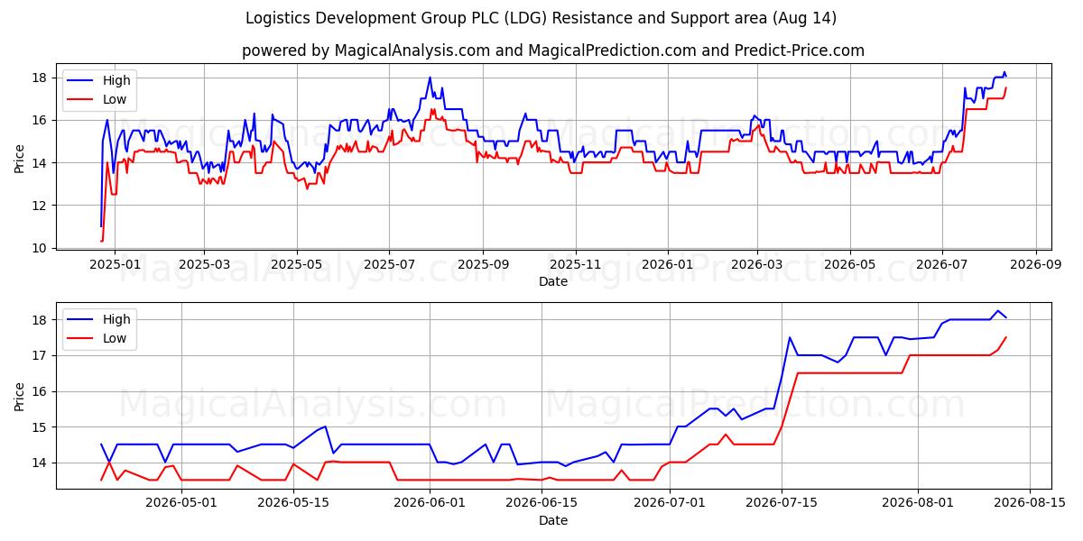  Logistics Development Group PLC (LDG) Support and Resistance area (13 Aug) 