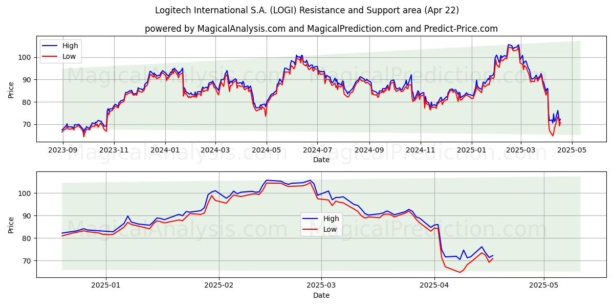  Logitech International S.A. (LOGI) Support and Resistance area (22 Apr) 