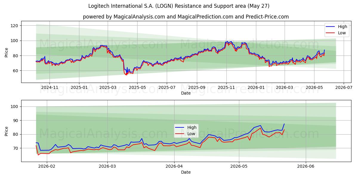  Logitech International S.A. (LOGN) Support and Resistance area (26 May) 