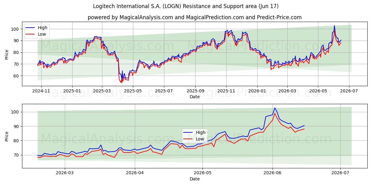  Logitech International S.A. (LOGN) Support and Resistance area (11 Jun) 