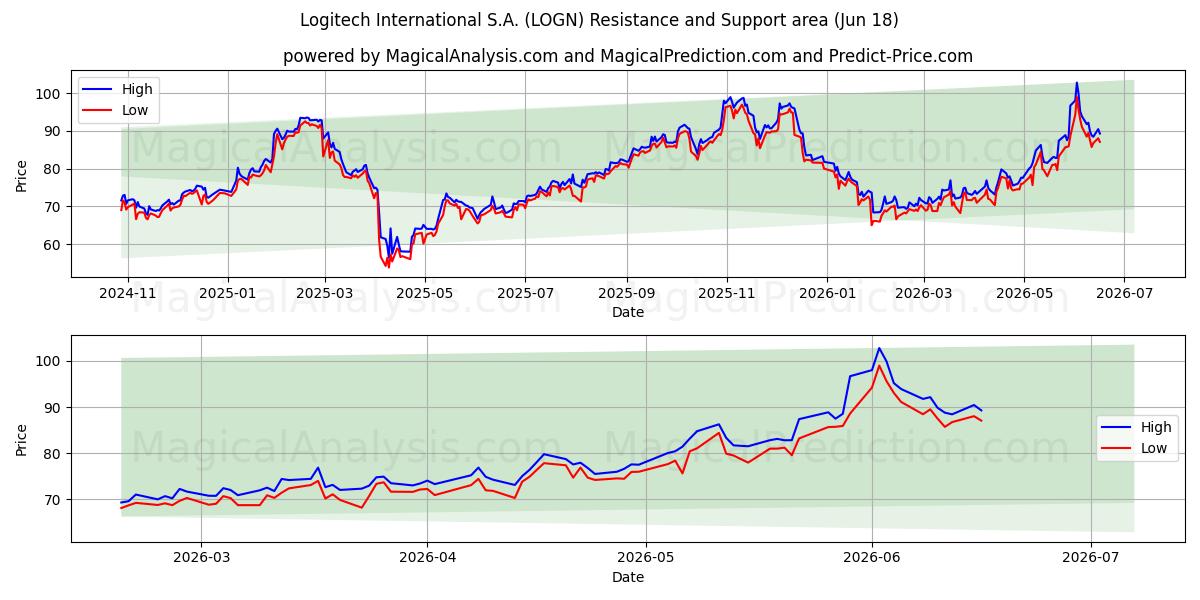  Logitech International S.A. (LOGN) Support and Resistance area (16 Jun) 