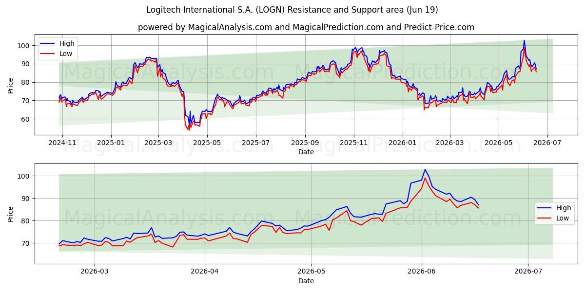  Logitech International S.A. (LOGN) Support and Resistance area (18 Jun) 