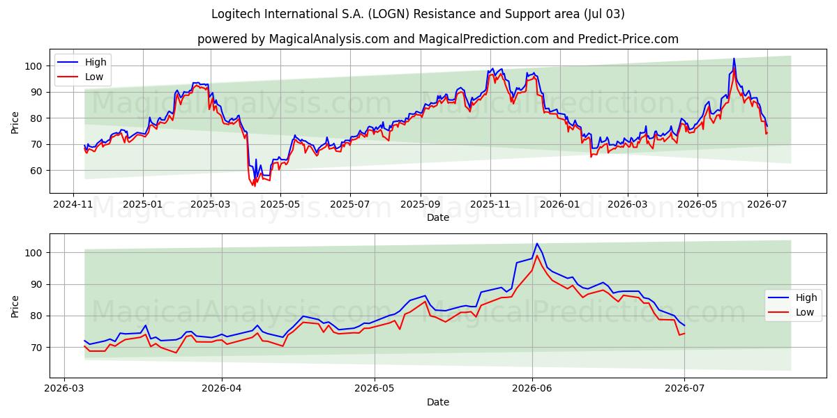  Logitech International S.A. (LOGN) Support and Resistance area (02 Jul) 