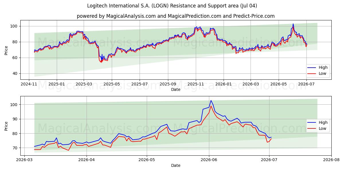  Logitech International S.A. (LOGN) Support and Resistance area (03 Jul) 