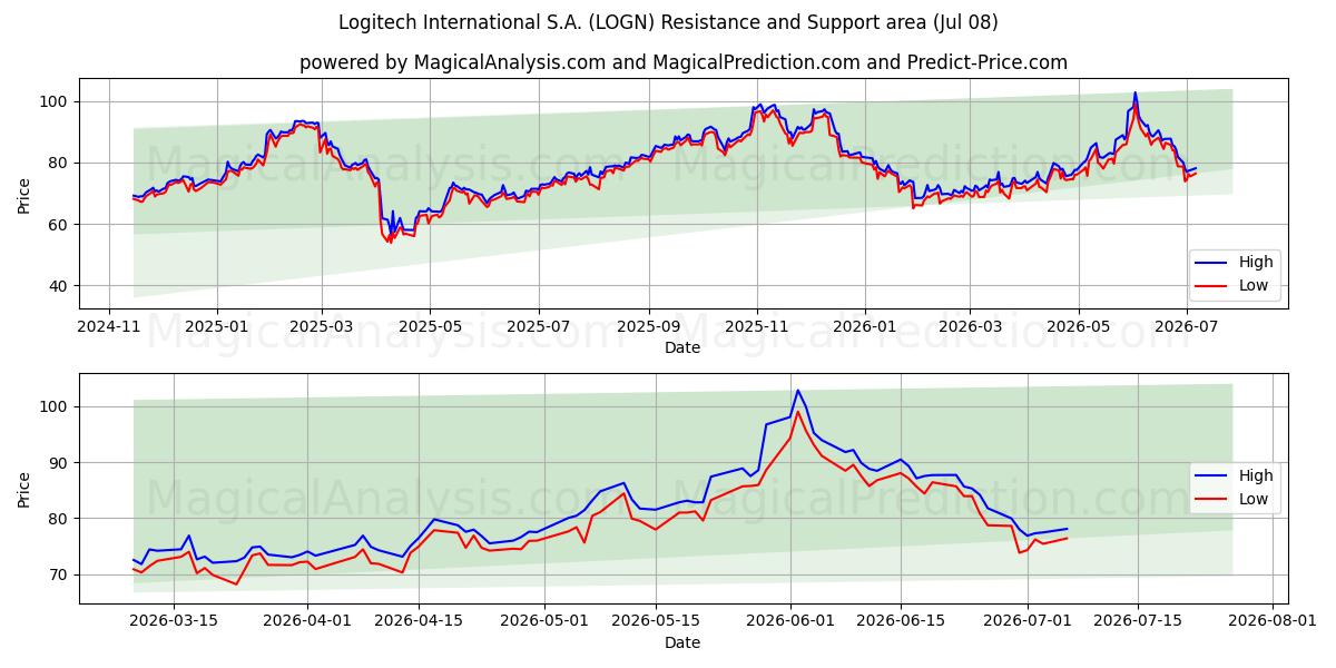  Logitech International S.A. (LOGN) Support and Resistance area (07 Jul) 