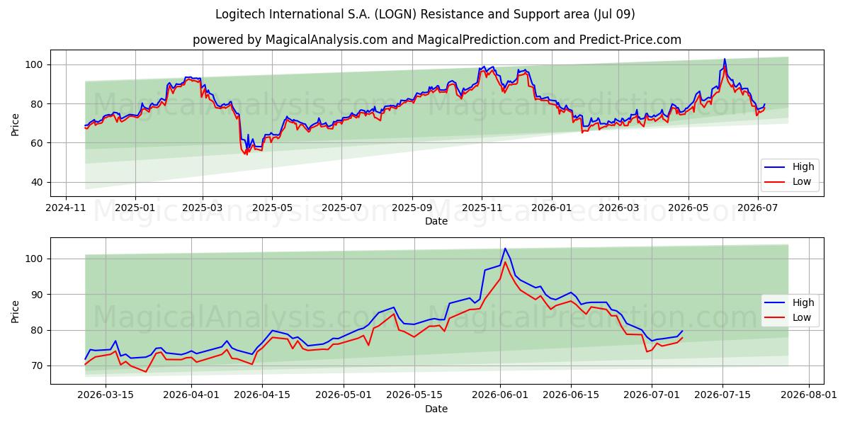  Logitech International S.A. (LOGN) Support and Resistance area (08 Jul) 
