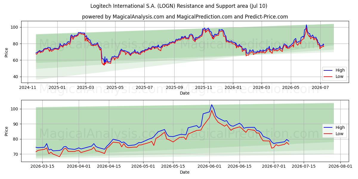  Logitech International S.A. (LOGN) Support and Resistance area (09 Jul) 