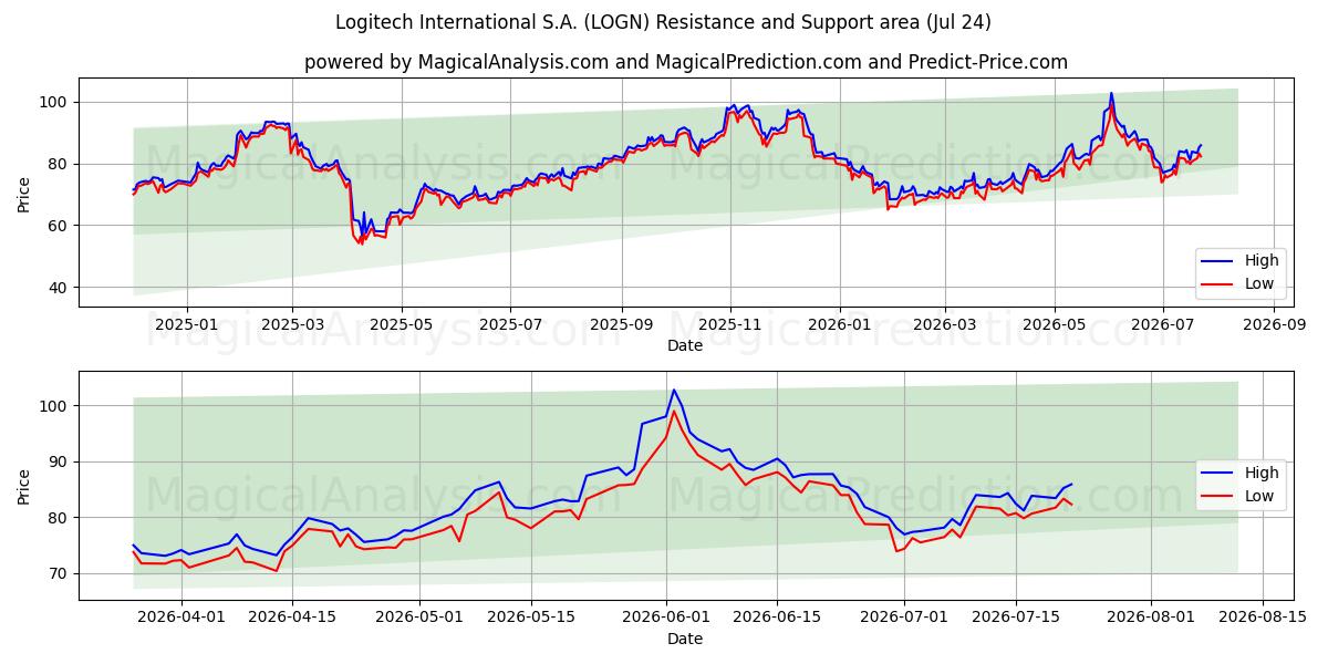  Logitech International S.A. (LOGN) Support and Resistance area (23 Jul) 