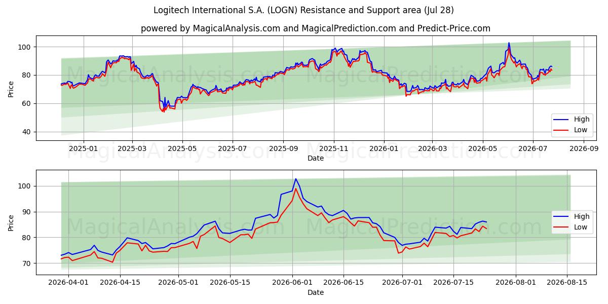  Logitech International S.A. (LOGN) Support and Resistance area (27 Jul) 