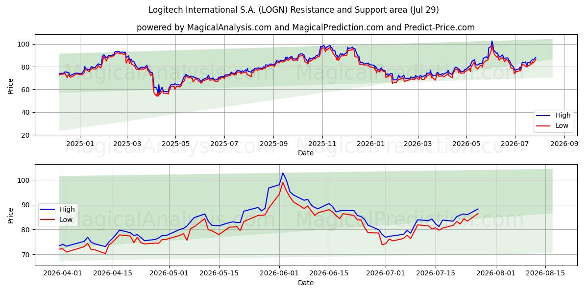  Logitech International S.A. (LOGN) Support and Resistance area (28 Jul) 