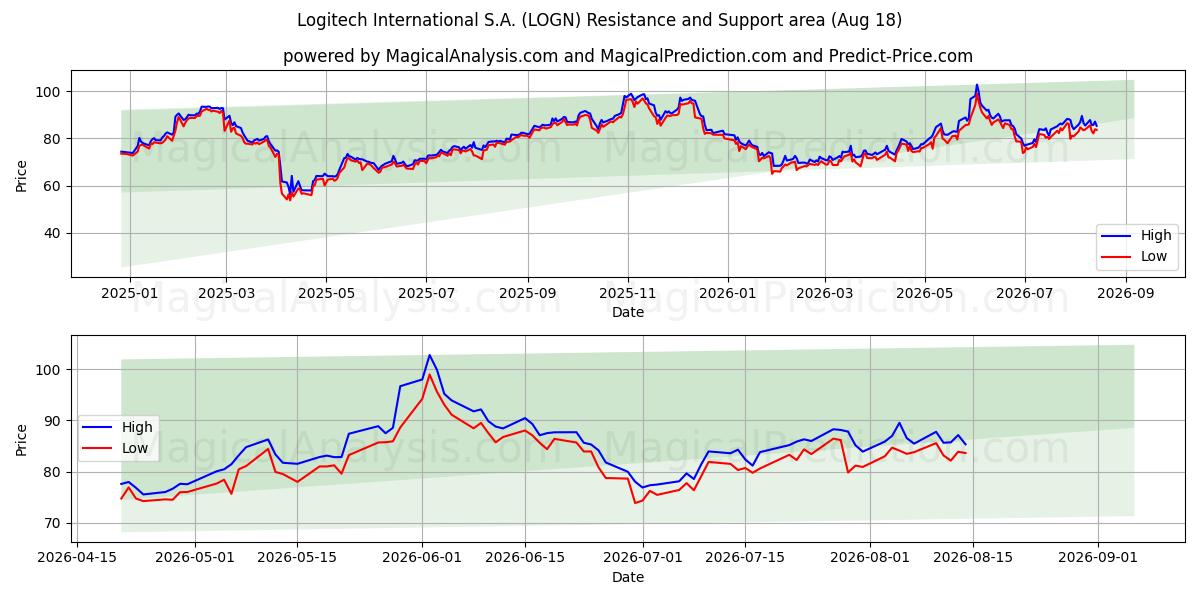  Logitech International S.A. (LOGN) Support and Resistance area (17 Aug) 