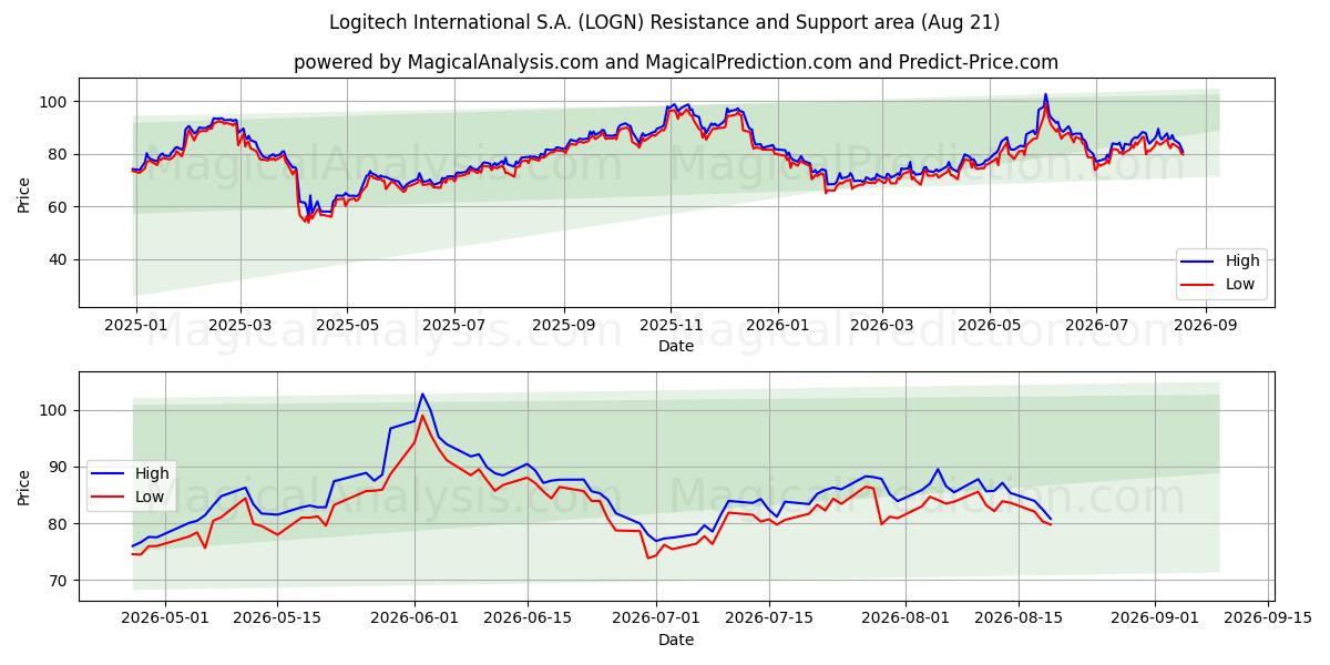  Logitech International S.A. (LOGN) Support and Resistance area (18 Aug) 