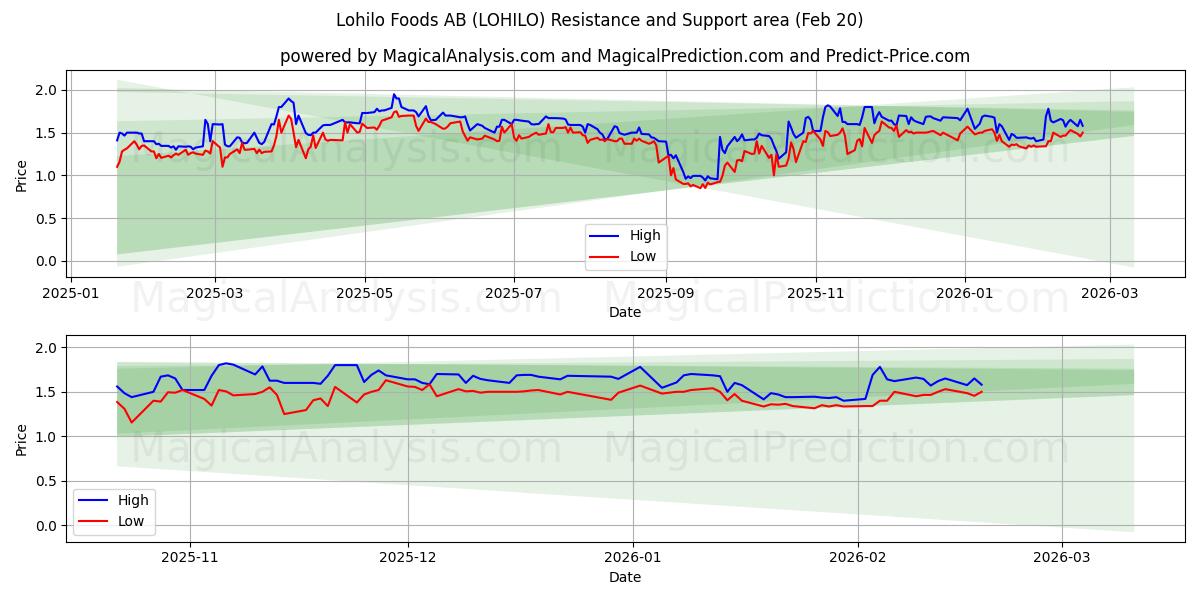  Lohilo Foods AB (LOHILO) Support and Resistance area (19 Feb) 