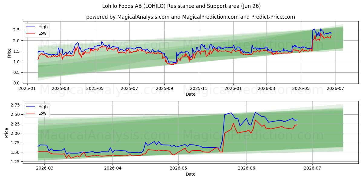  Lohilo Foods AB (LOHILO) Support and Resistance area (25 Jun) 