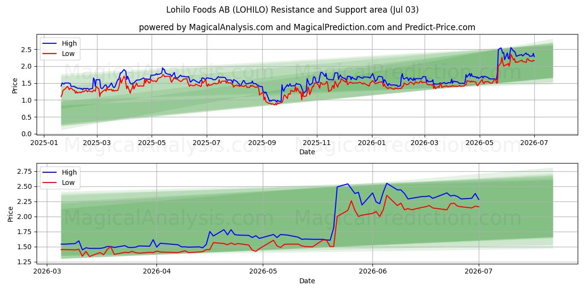  Lohilo Foods AB (LOHILO) Support and Resistance area (02 Jul) 