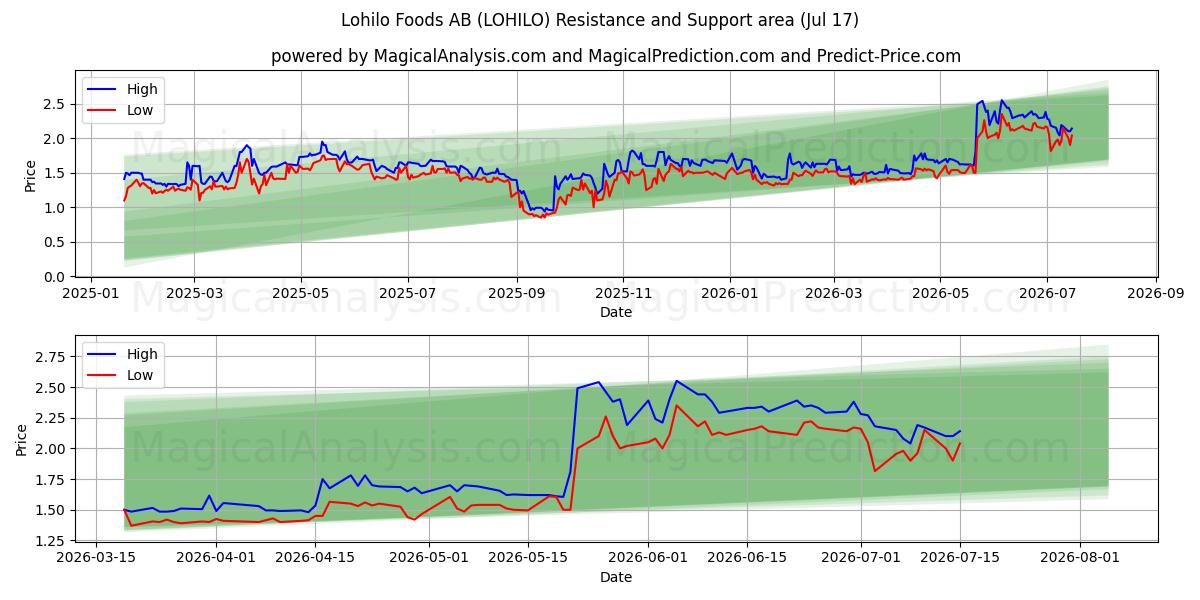 Lohilo Foods AB (LOHILO) Support and Resistance area (16 Jul) 