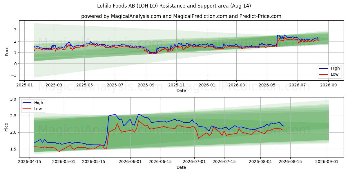  Lohilo Foods AB (LOHILO) Support and Resistance area (13 Aug) 