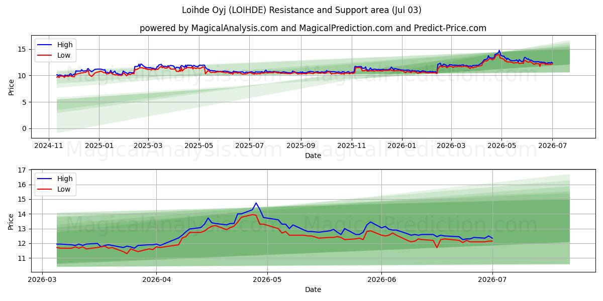  Loihde Oyj (LOIHDE) Support and Resistance area (02 Jul) 