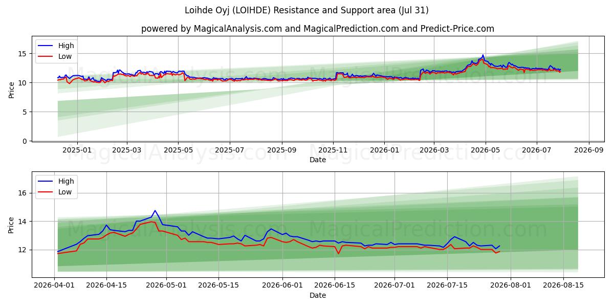 Loihde Oyj (LOIHDE) Support and Resistance area (30 Jul) 