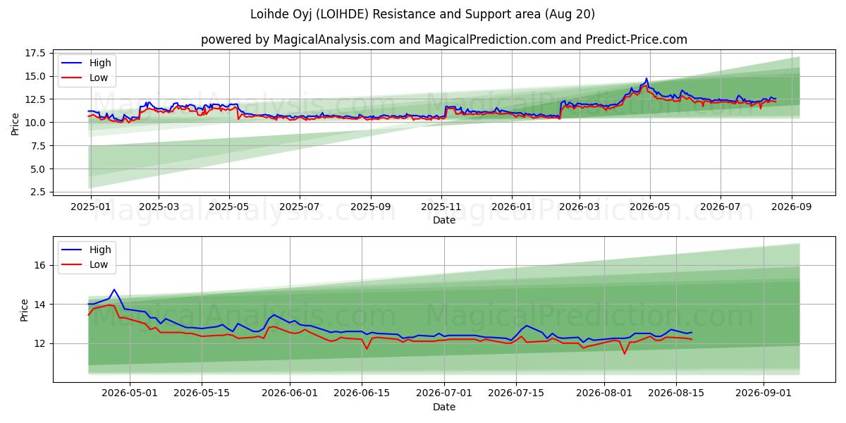  Loihde Oyj (LOIHDE) Support and Resistance area (06 Aug) 