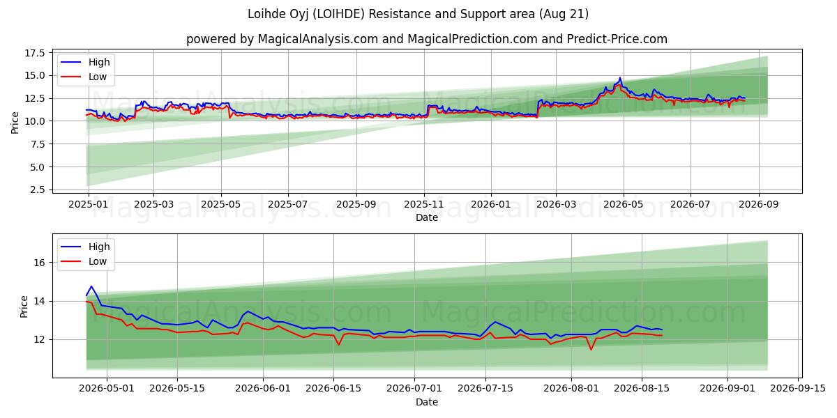  Loihde Oyj (LOIHDE) Support and Resistance area (18 Aug) 
