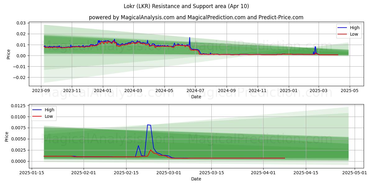  Lokr (LKR) Support and Resistance area (10 Apr) 