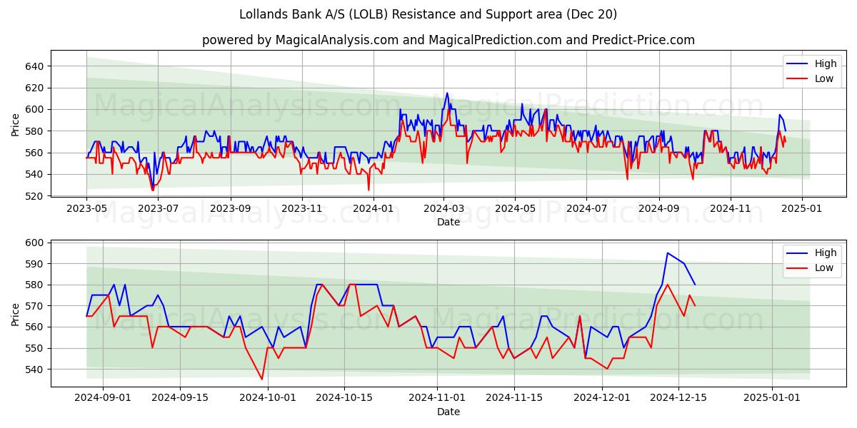  Lollands Bank A/S (LOLB) Support and Resistance area (20 Dec) 