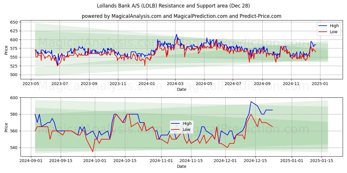  Lollands Bank A/S (LOLB) Support and Resistance area (28 Dec) 