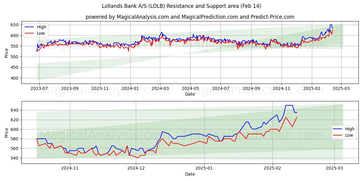  Lollands Bank A/S (LOLB) Support and Resistance area (04 Feb) 